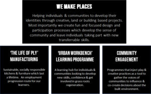 a description of what We Make Places does using the mission and the 3 pillars of activities